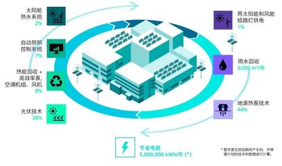 西門子數(shù)控(南京)摘得LEED金獎(jiǎng) 應(yīng)用軟件賦能綠色制造新典范